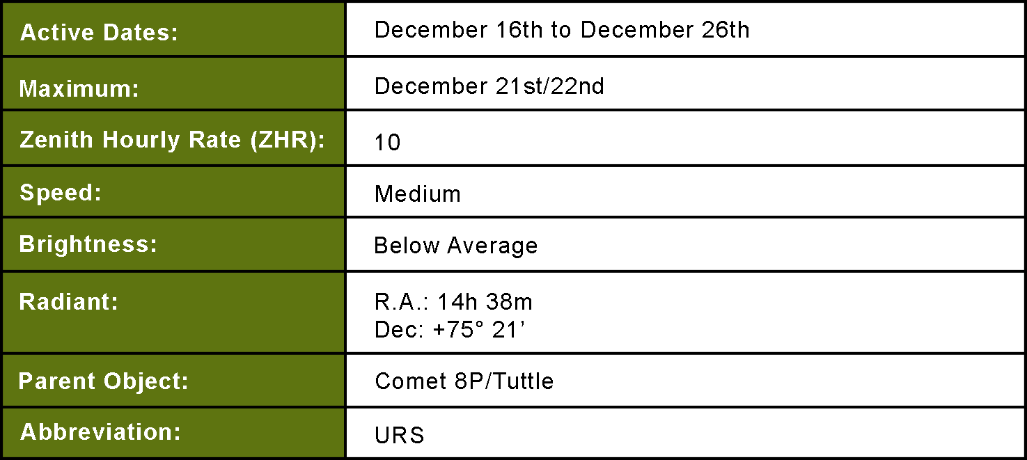 Ursid Summary Table
