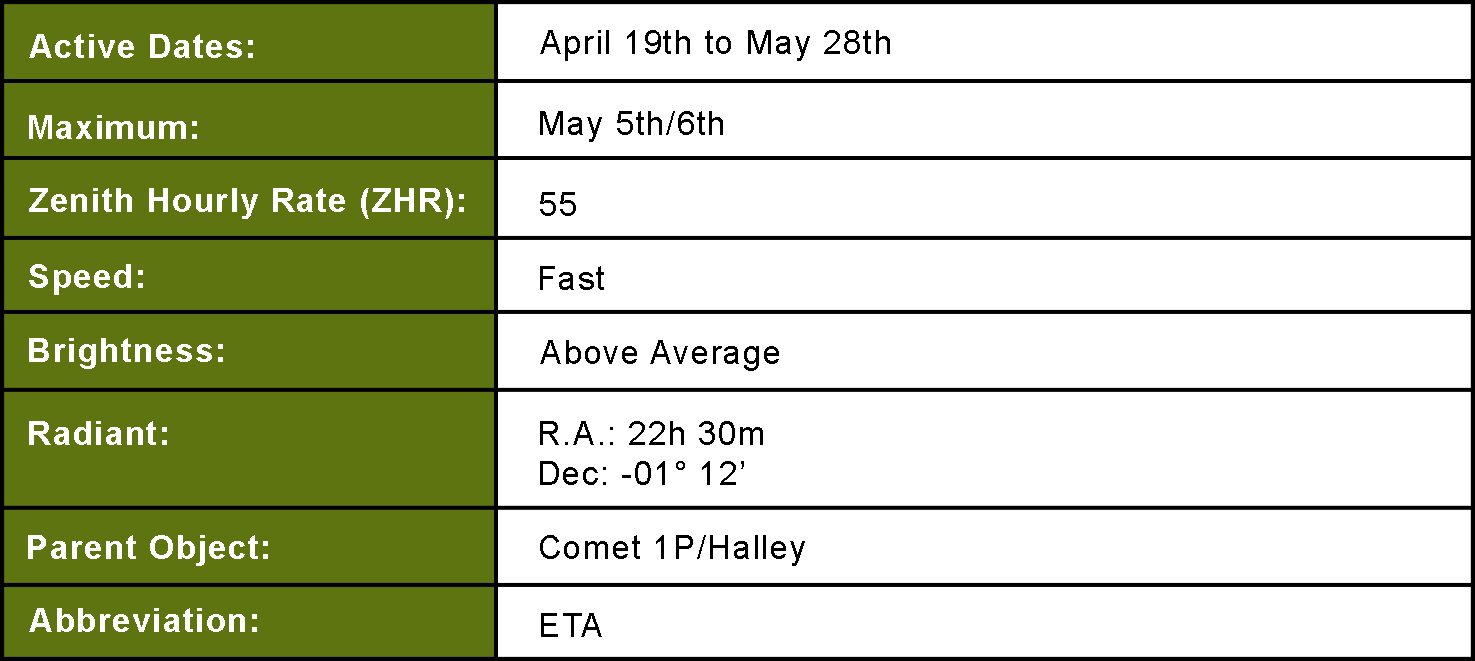 eta Aquariid Summary Table