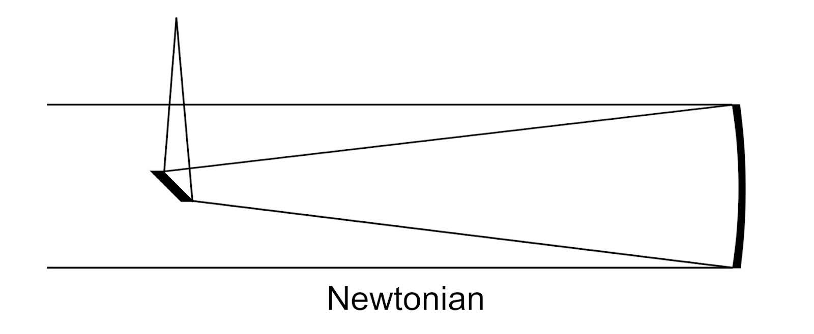 Newtonian Diagram