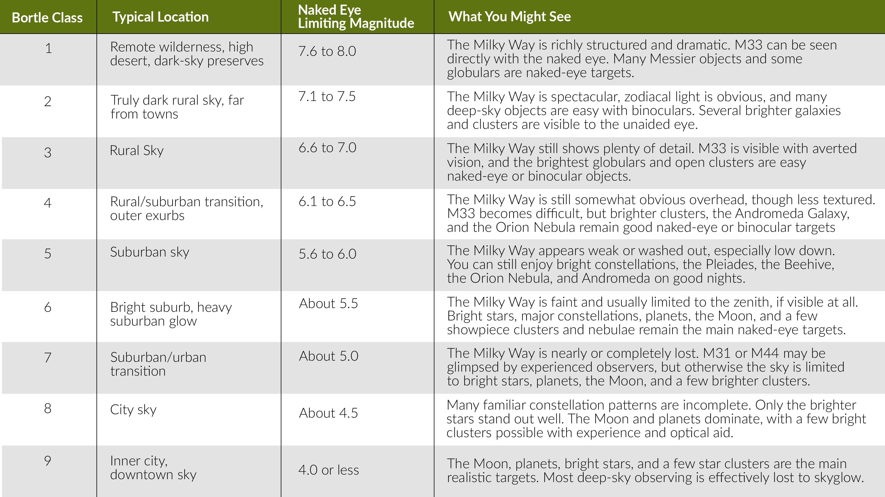 Bortle Scale Descriptions