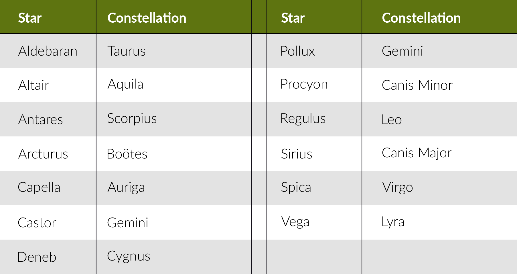 Urban Stargazing Constellations Chart