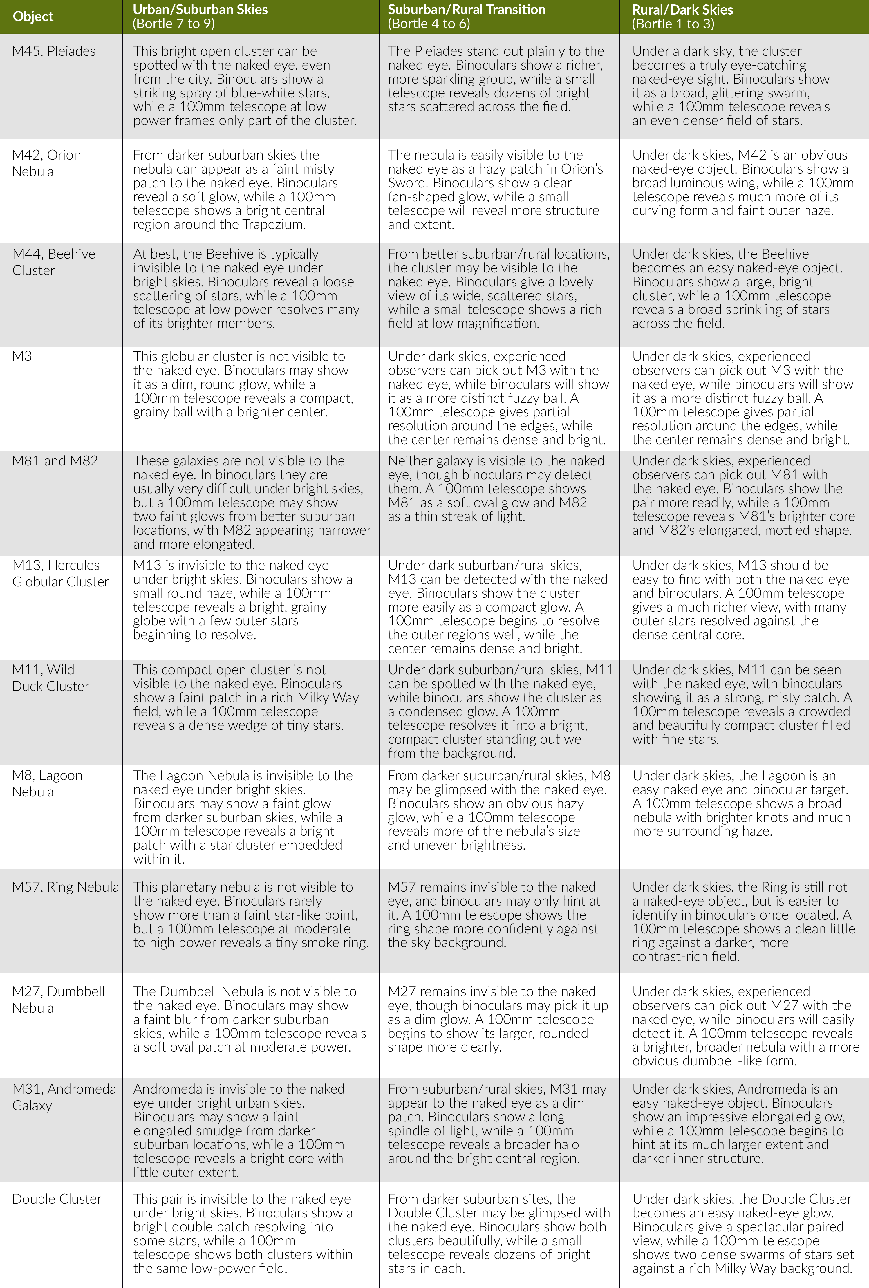 Urban Stargazing DSO Chart