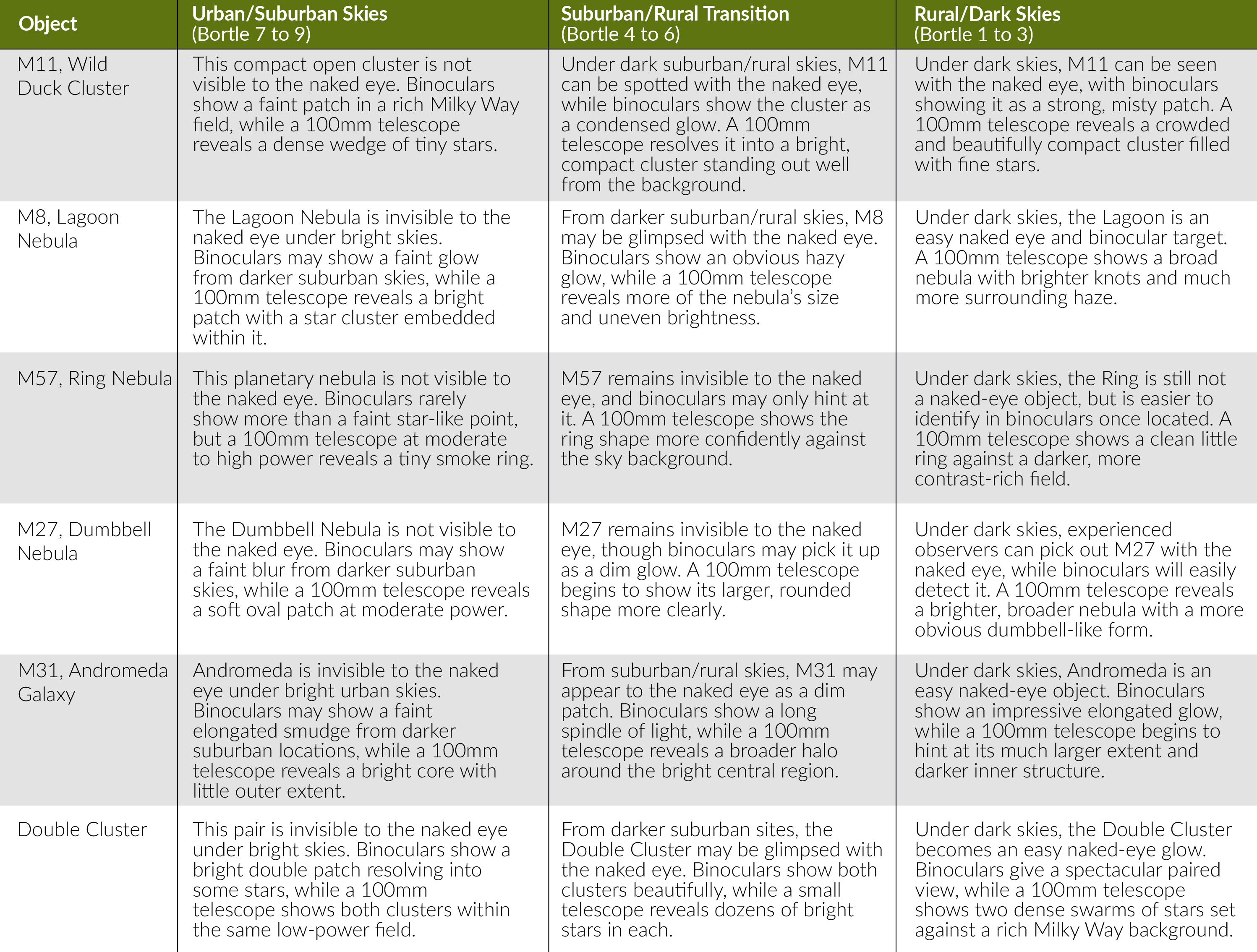 Urban Stargazing DSO Chart