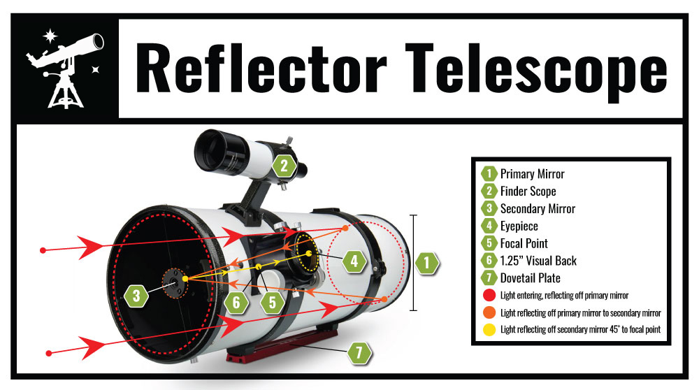 Reflector Telescopes