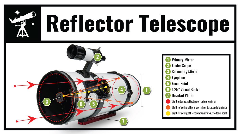 Reflector Telescope Diagram