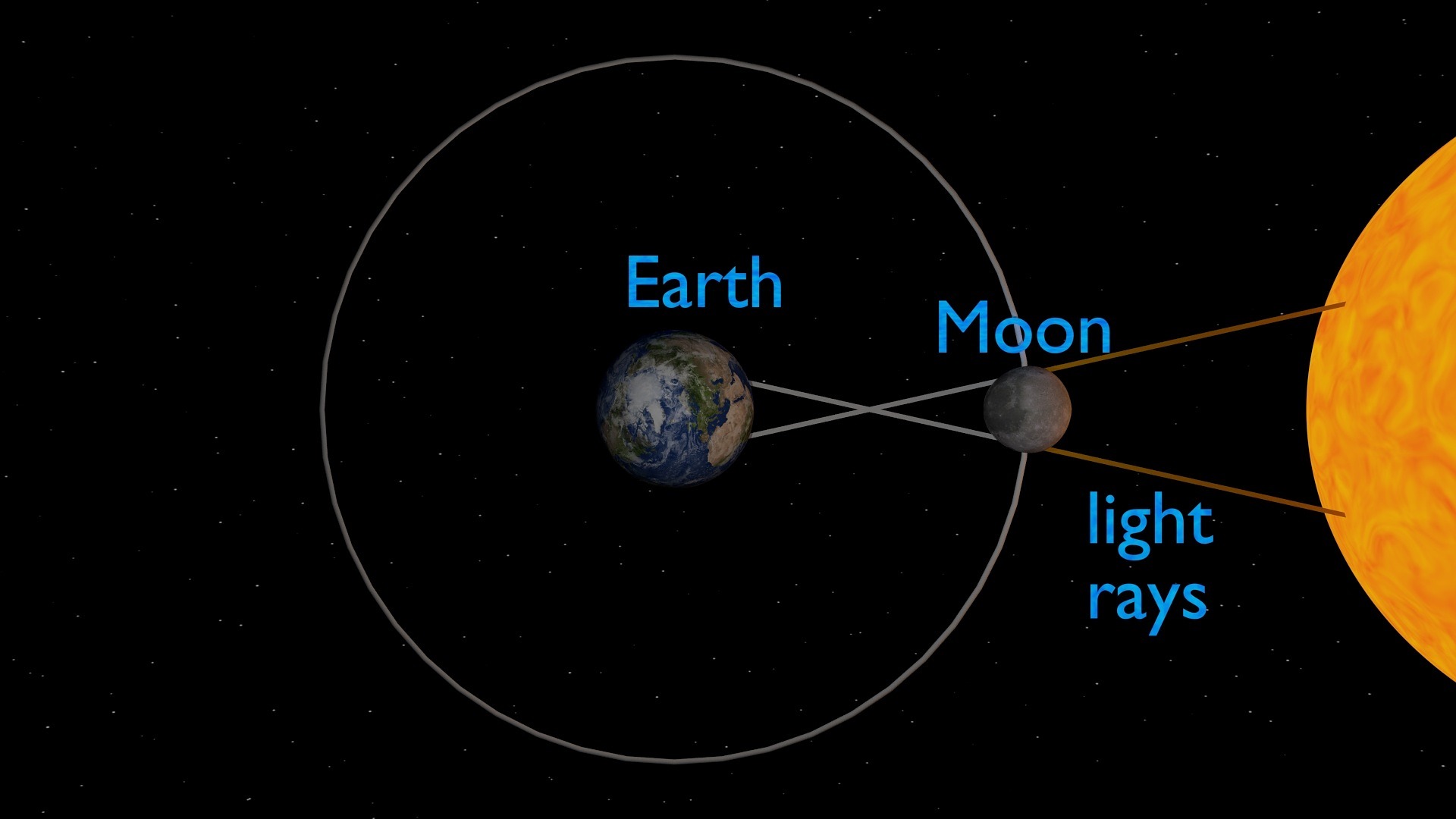 Solar Eclipse Diagram