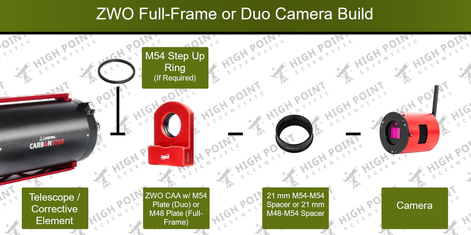System diagram for CAA and full-frame or Duo camera