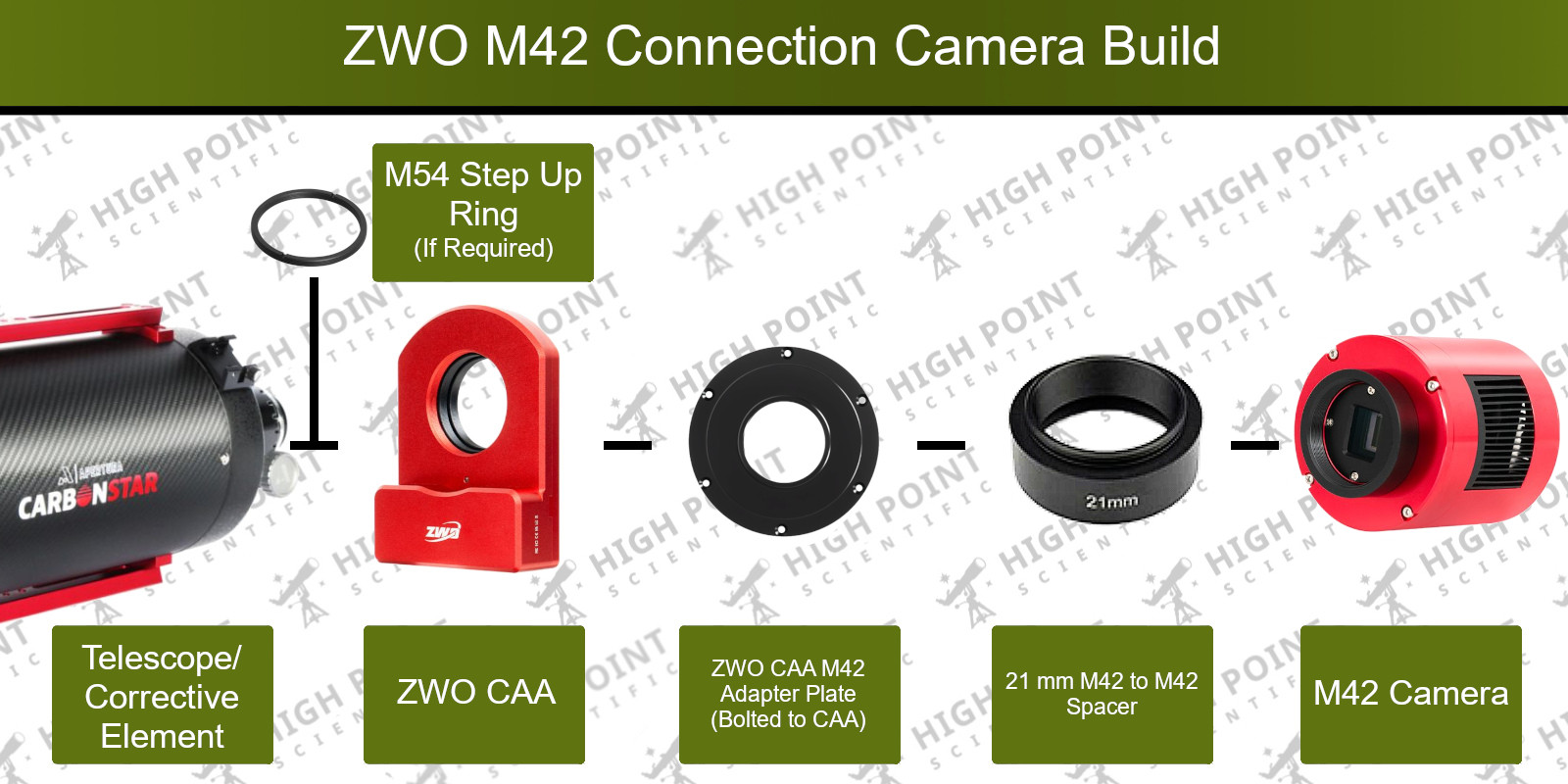 System diagram for CAA and M42 cameras