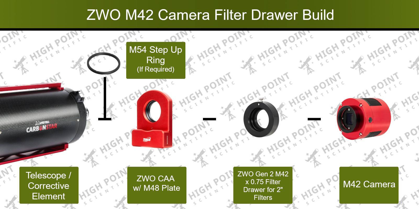 System diagram for CAA and an M42 camera