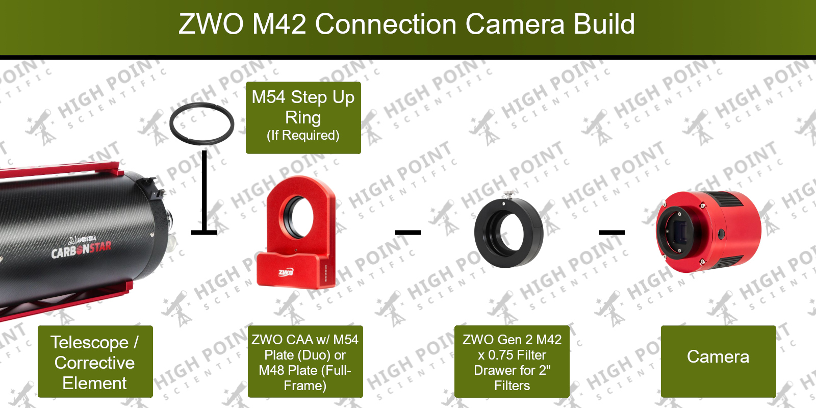 System diagram for CAA and an M42 camera