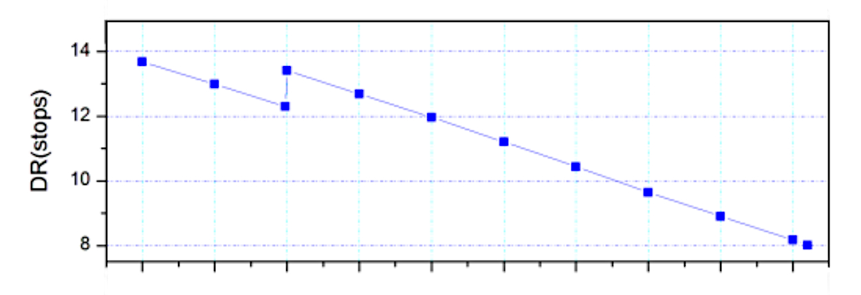 Dynamic Range Chart, from ZWO ASI533