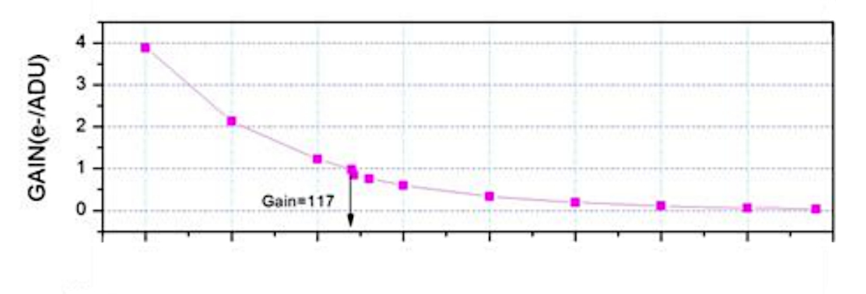 Gain e-/ADU Chart, from ZWO ASI294MC