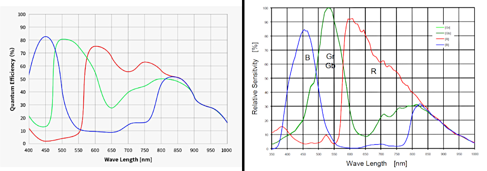 QE Absolute Vs Relative Charts, from ZWO ASI678MC (left) and ZWO ASI094MC-P (right)