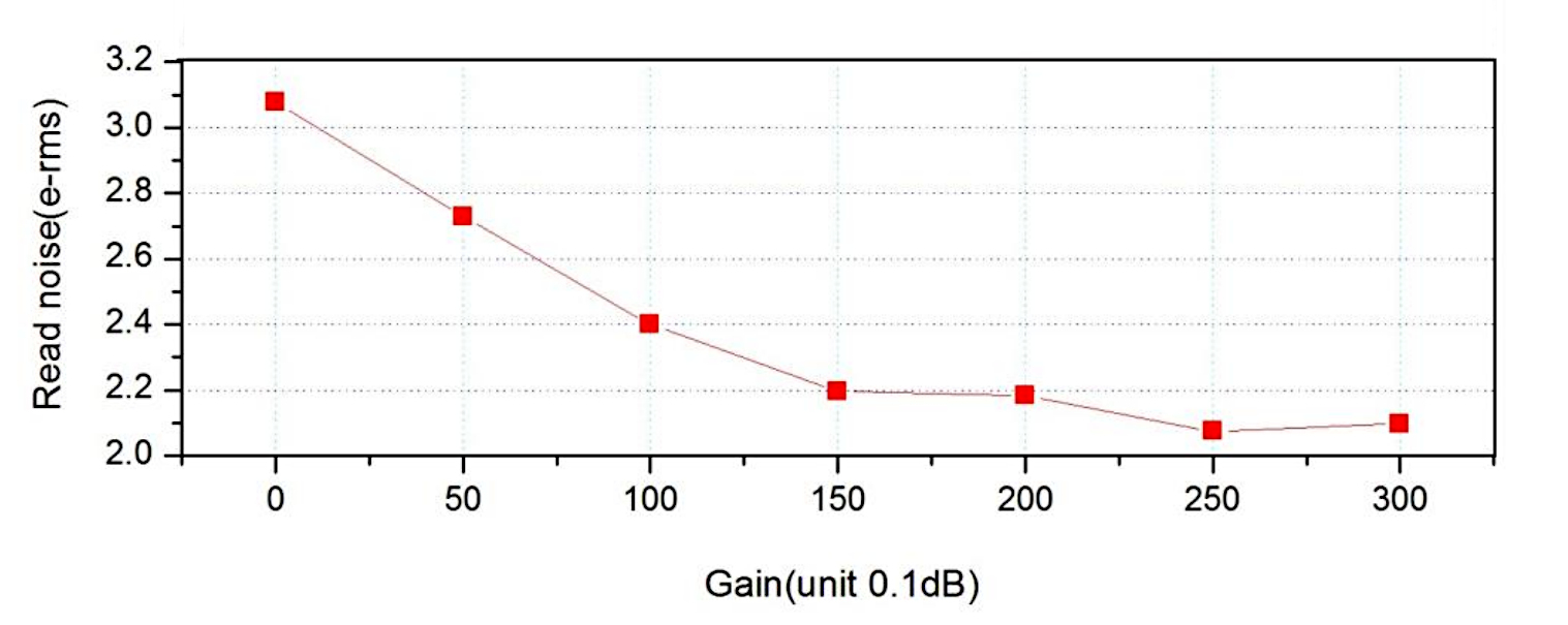 Read Noise Chart, from ZWO ASI094MC-P