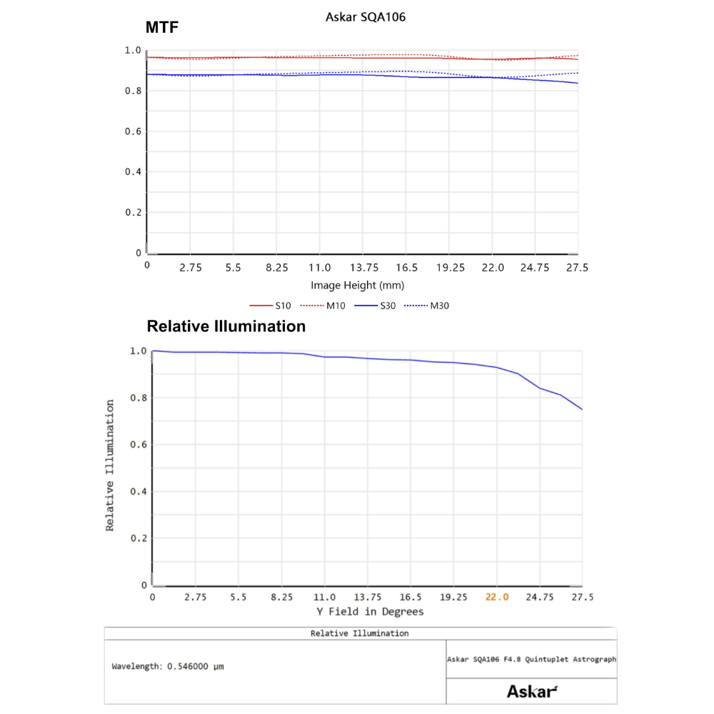 SQA106 MTR and RI charts