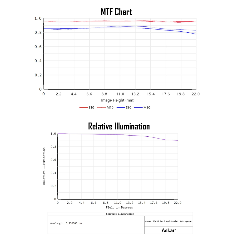 SQA55 MTR and RI charts