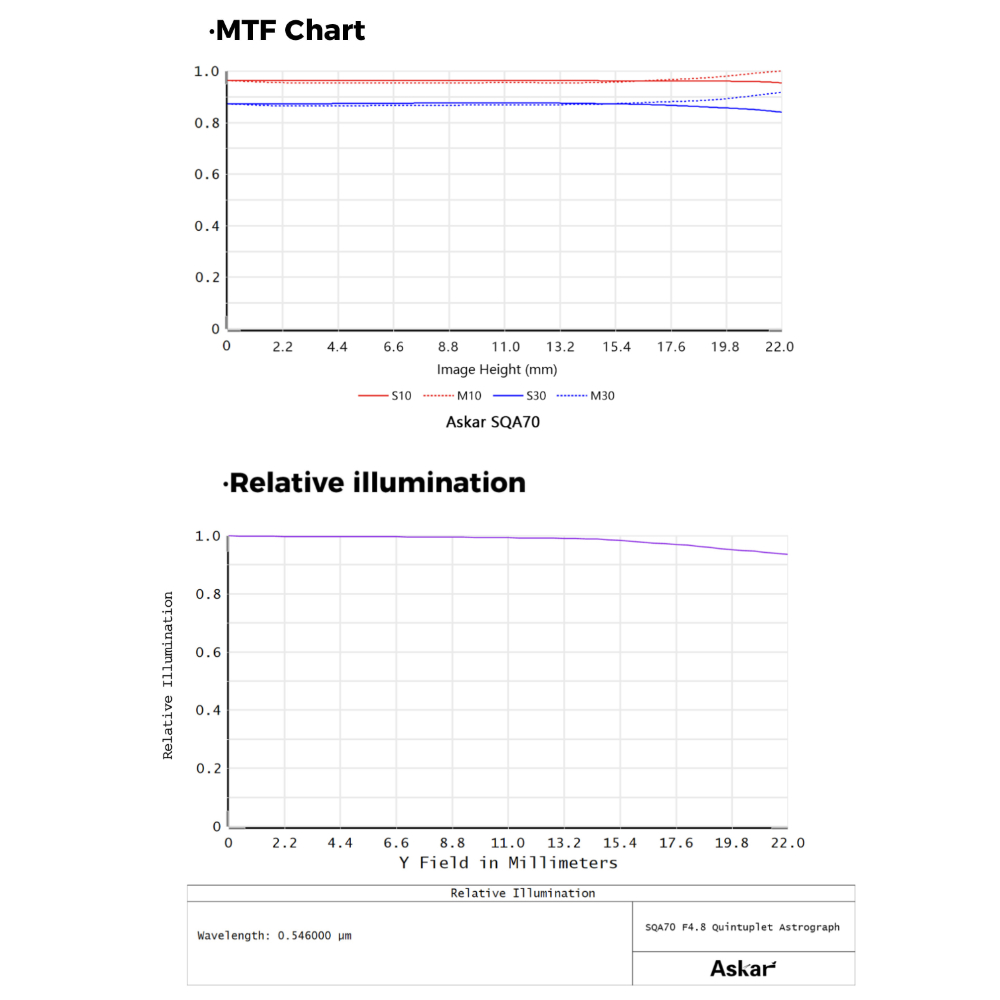 SQA85 MTR and RI charts