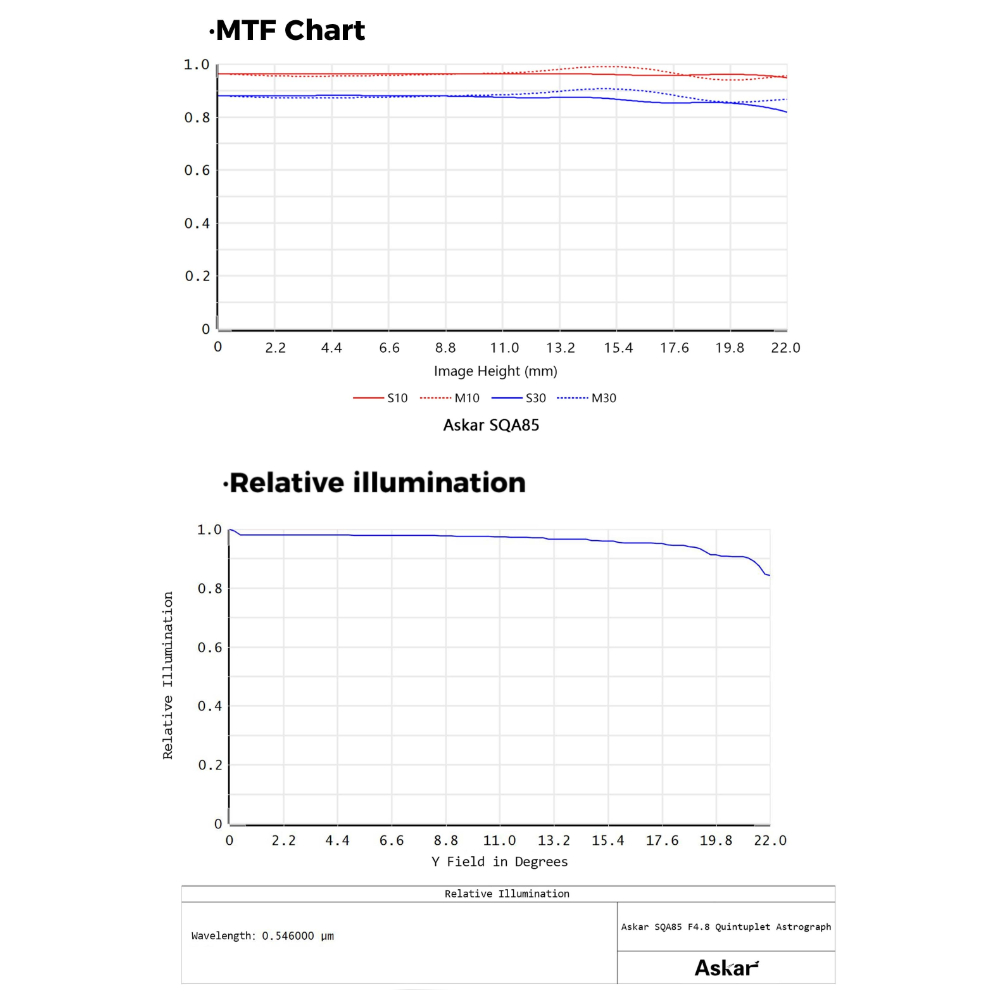 SQA85 MTR and RI charts