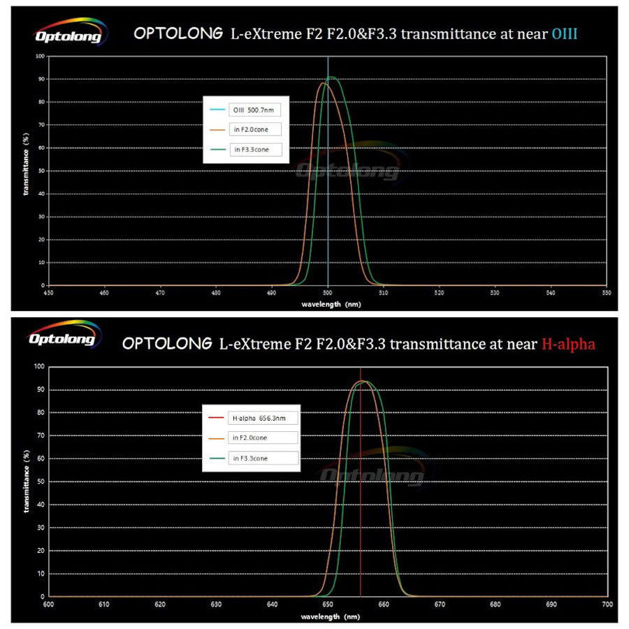 Spectral Graph for Optolong L-eXtreme f/2 Filter