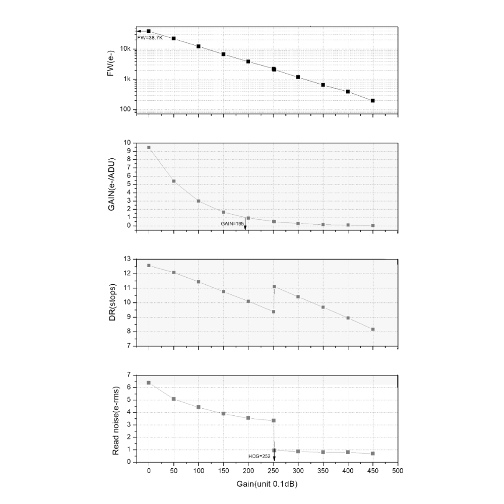 {{ASI585mMP read noise, gain, DR, FW}}