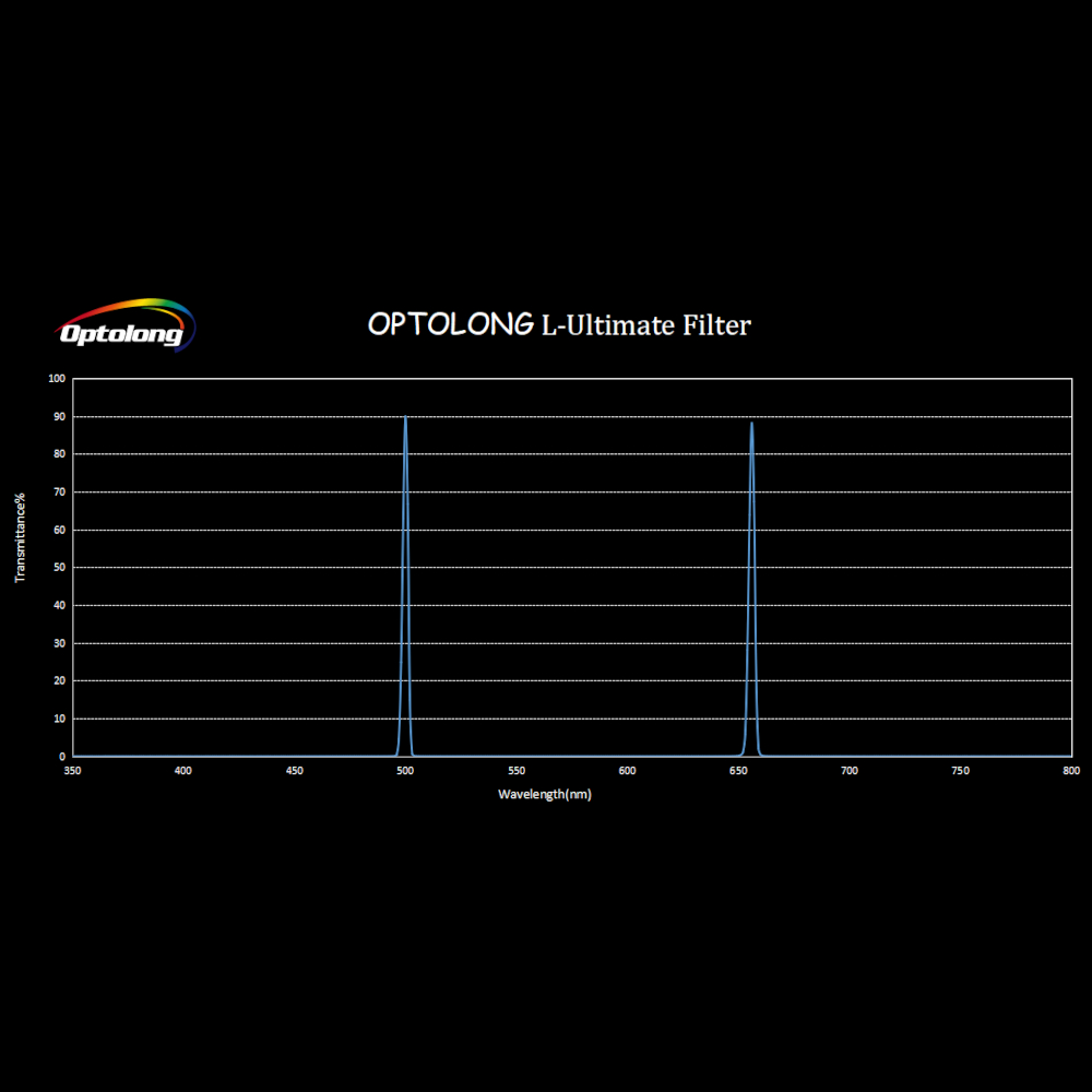 {{Transmission graph for Optolong L-Ultimate dual band light pollution filter showing transmission at hydrogen alpha and oxygen iii emission lines.}}