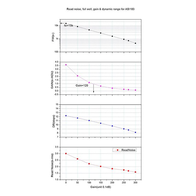 ASI183 read noise