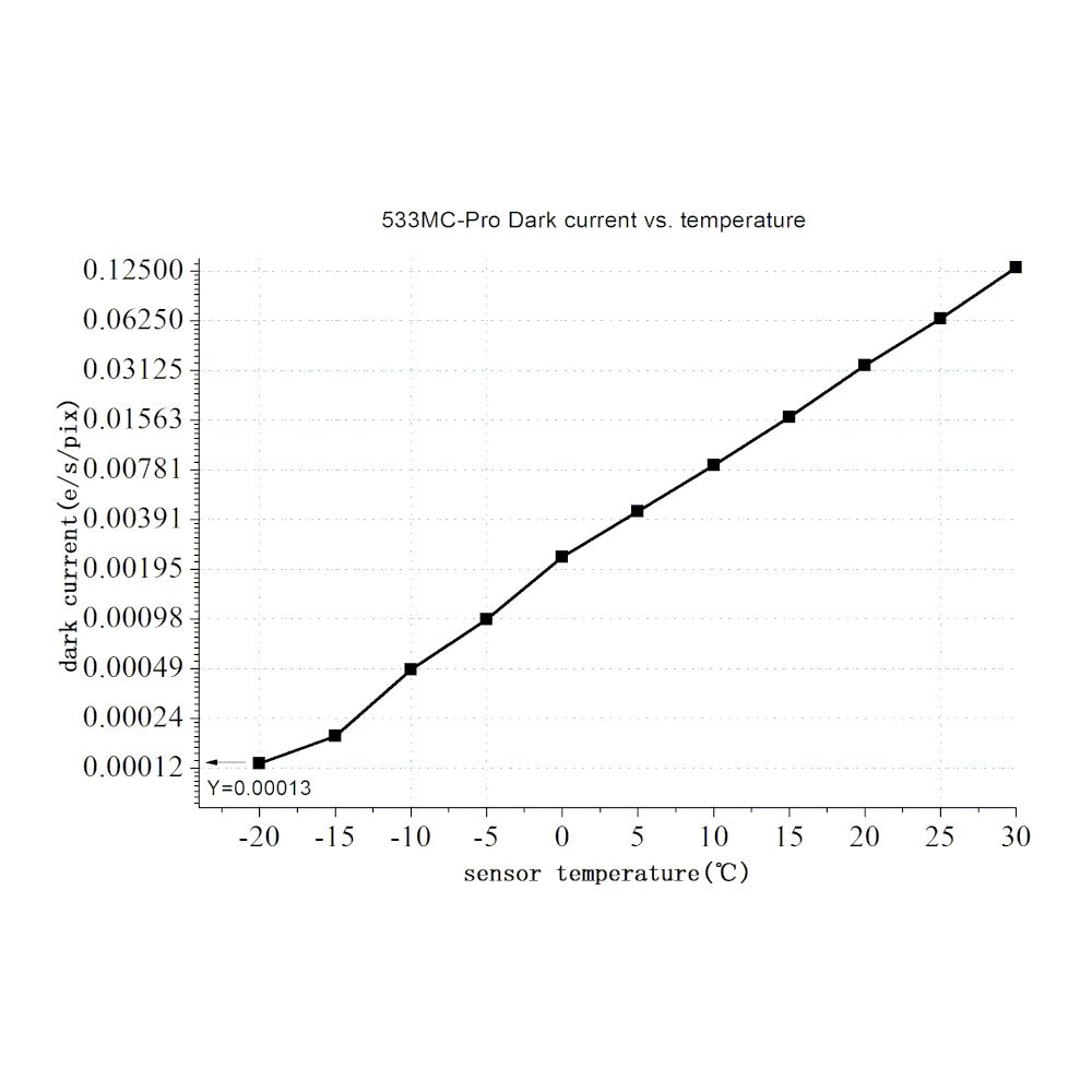 {{ASI533MC dark current}}