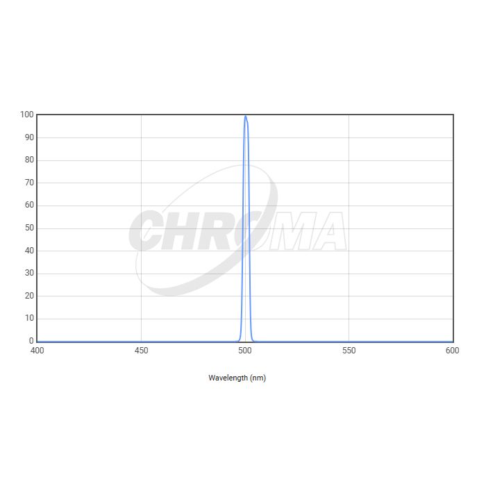 wavelength graph