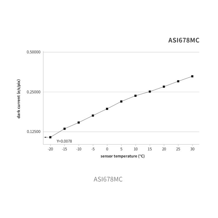 ASI678MC dark current