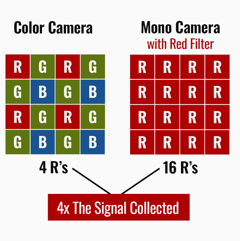 Color vs Monochrome signal collection