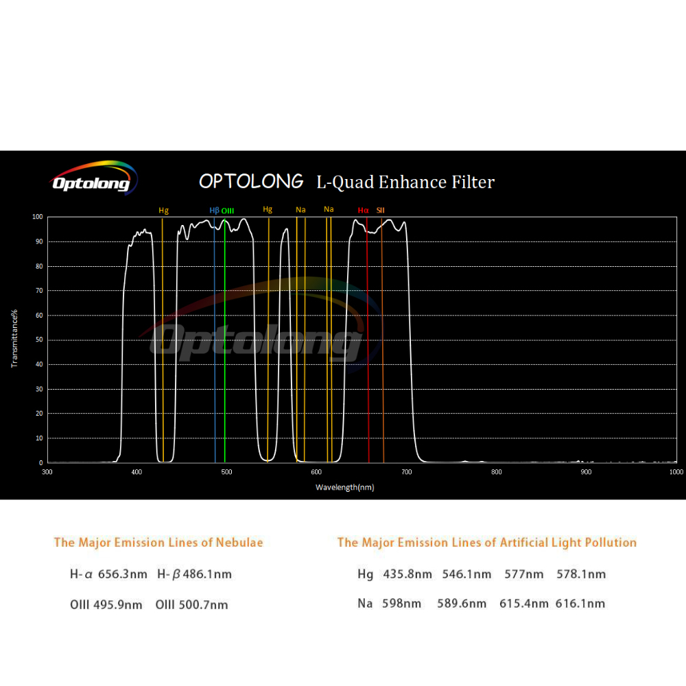 {{Optolong L-Quad Enhance Filter graph}}