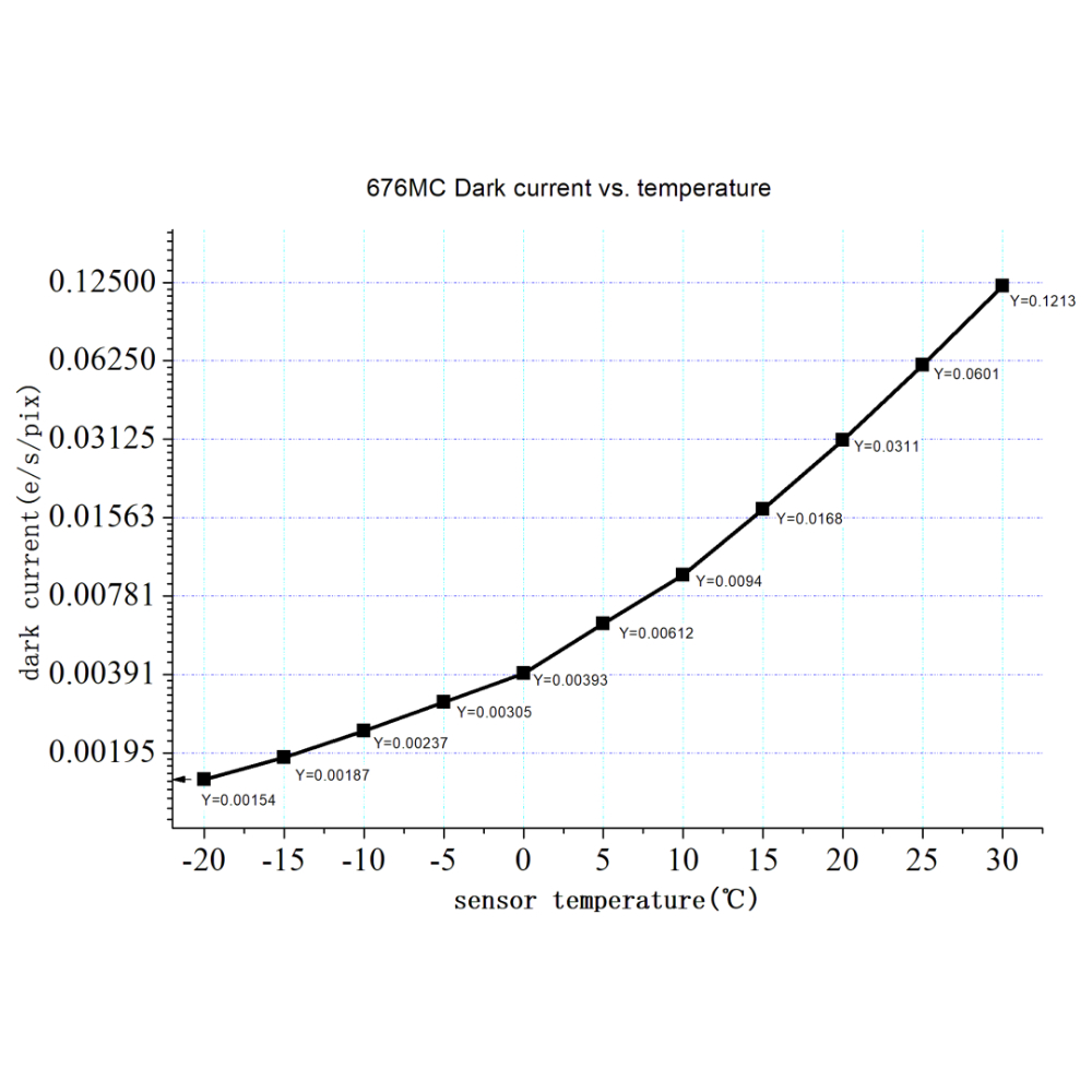 ASI676 dark current graph