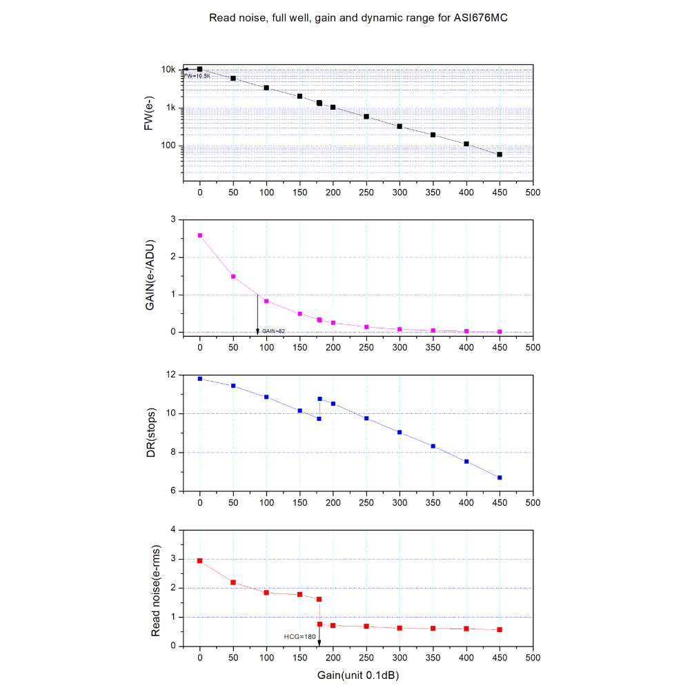 ASI676MC gain graph