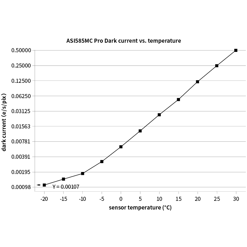 {{ASI585mcP dark current}}